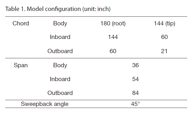 Model configuration (unit: inch)
