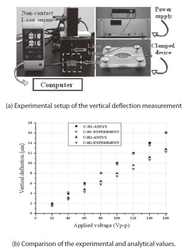 Vertical deflection of the lightweight piezo-composite actuators and comparison with the results of the finite element analysis.