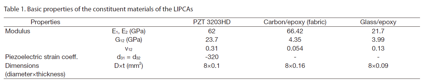 Basic properties of the constituent materials of the LIPCAs