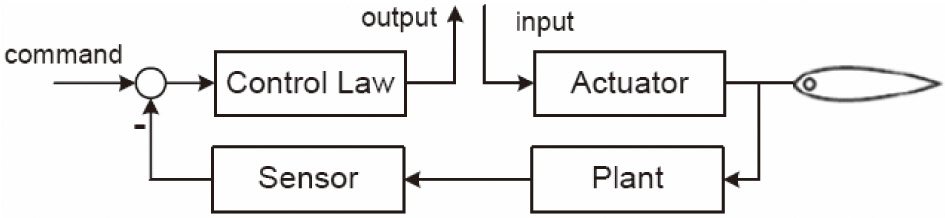 Margin analysis using by open loop transfer function.