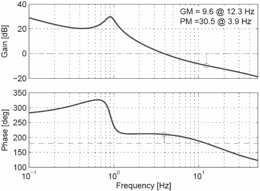 Stability Margin shown by Bode plots (Mach 0.8). GM: gain margin PM: phase margin.