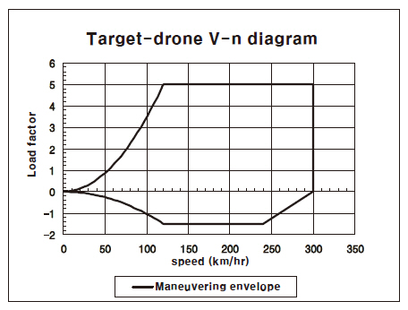 V-n diagram for target-drone.