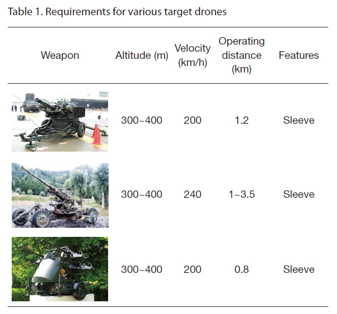 Requirements for various target drones