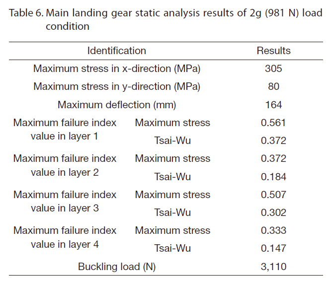 Main landing gear static analysis results of 2g (981 N) load condition