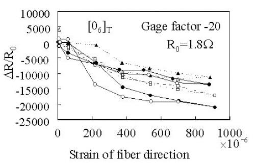 Measured piezoresistance for a test tensile load applied in the fiber direction and electrical resistance measured in the fiber direction without polishing the specimen surface as reported by Todoroki and Yoshida (2004).(Solid symbols represent loading and open symbols unloading.)
