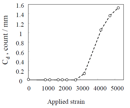 Matrix crack density measured employing a replica method (Todoroki et al. 2006a).
