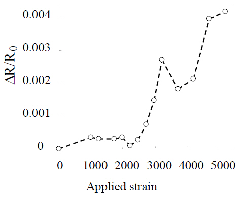 Measured residual change in electrical resistance of a cross-ply carbon fiber reinforced polymer under a completely unloading condition plotted against the maximum applied strain (Todoroki et al. 2006a).