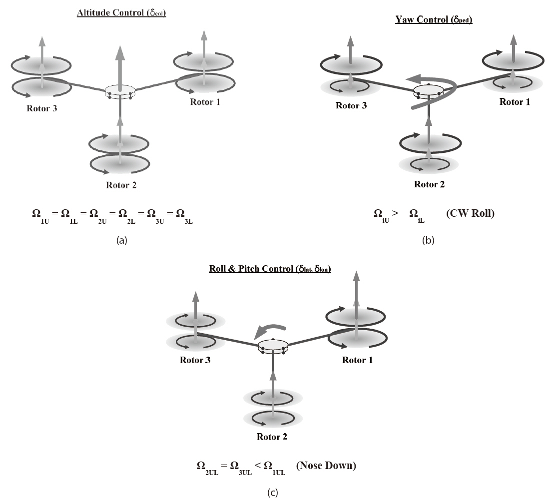 Coaxial tri-rotor control strategies. (a) Altitude. (b) Yaw. (c) Roll and Pitch.