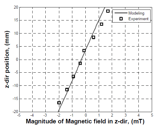 Results from the magnetic field simulation compared to theexperimental results for two large permanent magnets operatingdomain.