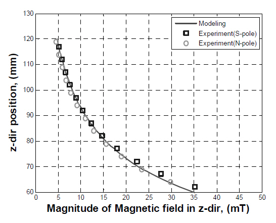 Results from the magnetic field simulation compared to theexperimental results for a small permanent magnet operatingdomain.