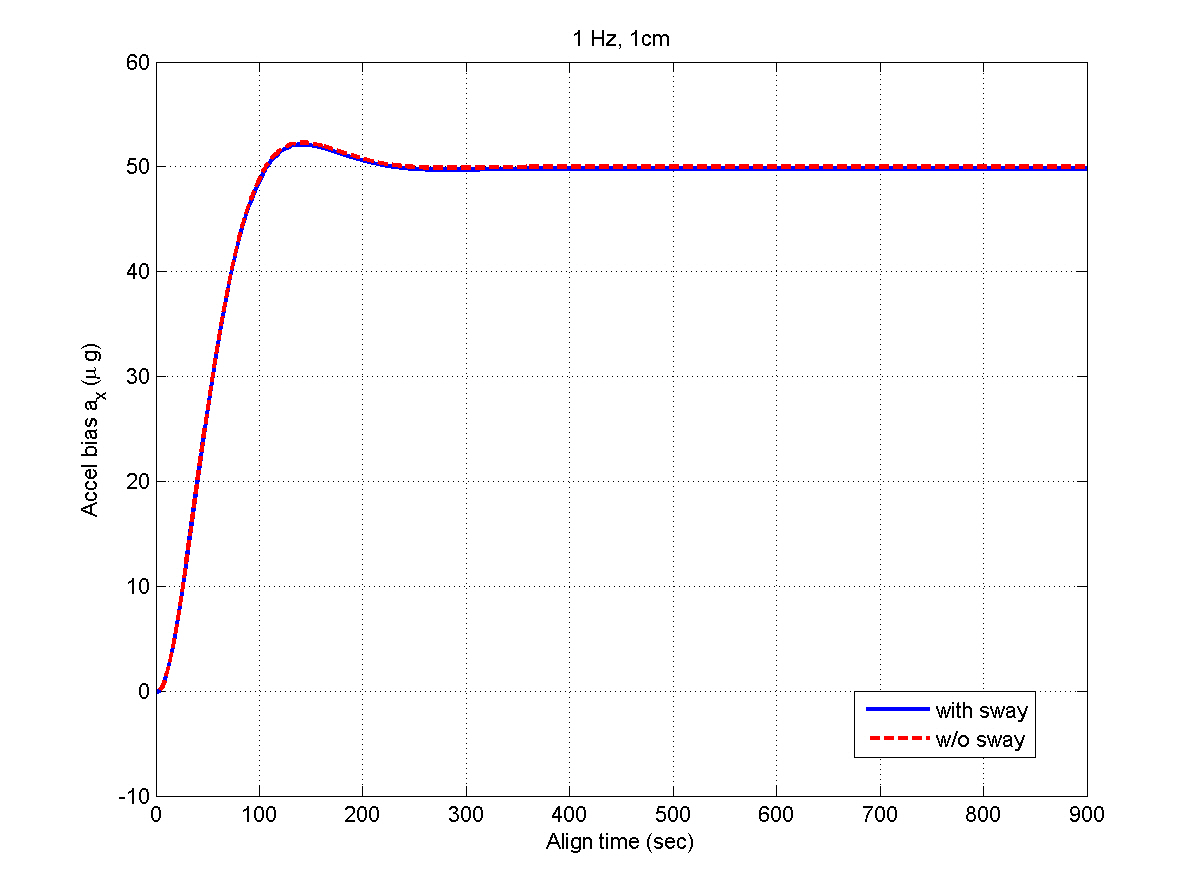 Vertical accelerometer bias estimate (computer simulation).