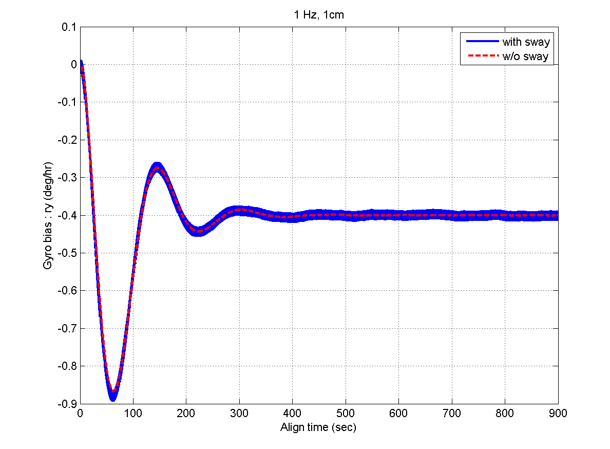 Y-axis gyro bias estimate (computer simulation).
