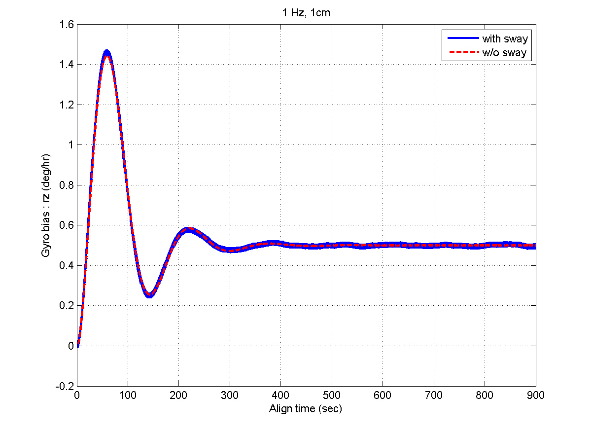 Z-axis gyro bias estimate (computer simulation).