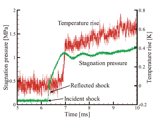 Stagnation pressure in the shock tunnel and temperature risein front of protuberance (protuberance height of 18 mm measuringposition: 15 mm H3).