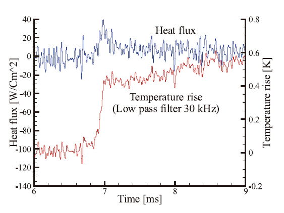 Temperature rise and the heat flux applied with a low pass filter of 30 kHz.