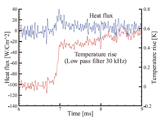 Comparison of the heating data with the measurement position(applied low pass filter of 30 kHz at the high enthalpy condition).