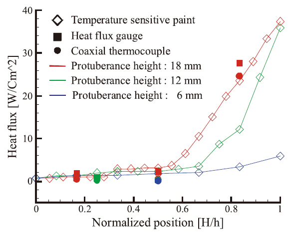 Heat flux distribution at the measurement positions.