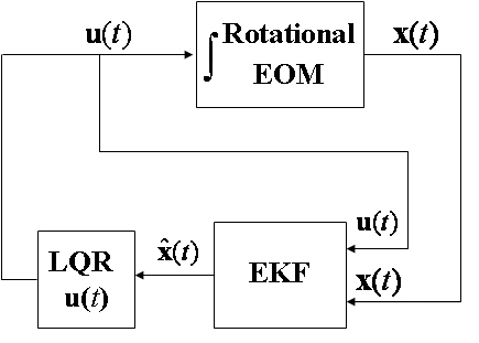 Implementation of a linear quadratic gaussian-type control system