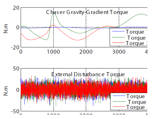 Gravity-gradient and external torque histories