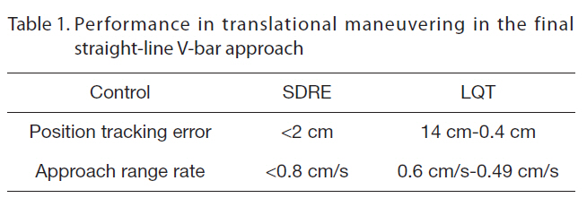Performance in translational maneuvering in the final straight-line V-bar approach