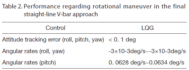 Performance regarding rotational maneuver in the finalstraight-line V-bar approach