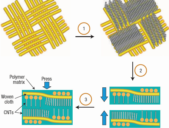 Schematic diagram of the steps involved in the hierarchicalmanufacturing of a three-dimensional (3D) composite: (1)aligned nanotubes grown on the fiber cloth; (2) stacking ofmatrix-infiltrated carbon nanotube (CNT)-grown fiber cloth; (3)3D nanocomposite plate fabrication by hand lay-up (Veedu et al. 2006)