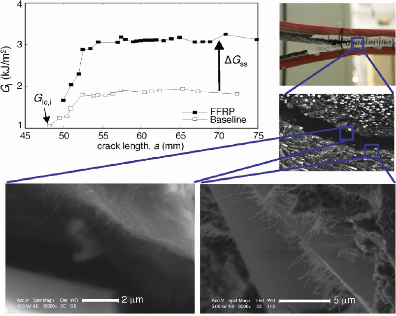 Representative R-curves from mode-I interlaminar fracturetests and scanning electron microscope images of fracturesurface exhibiting carbon nanotube pull-out (Wicks et al.2010).