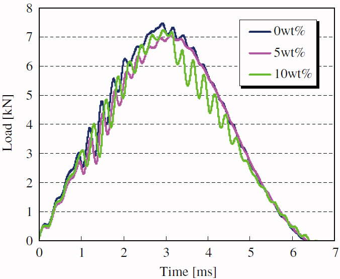 Comparison of time histories of applied load during impacttest of multiscale carbon fiber reinforced polymer compositeswith 0 5 10 wt% cup-stacked carbon nanotubes in epoxymatrix (Yokozeki et al. 2007).