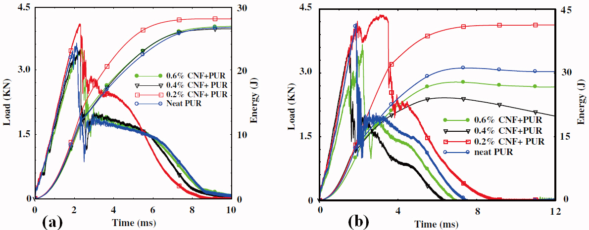 Load and energy versus time plot for sandwiches consistingof carbon fiber reinforced polymer composite face sheetsand a polyurethane (PUR) foam core with and without carbonnanofibers (CNFs) impacted at (a) 29 J and (b) 44 J (Bhuiyan etal. 2009).
