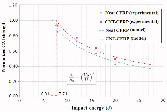 Compressive residual strength versus impact energy levels forcarbon fiber reinforced polymer composites (CFRPs) withoutand with 0.5 wt% carbon nanotubes (CNTs) (Kostopoulos etal. 2010).