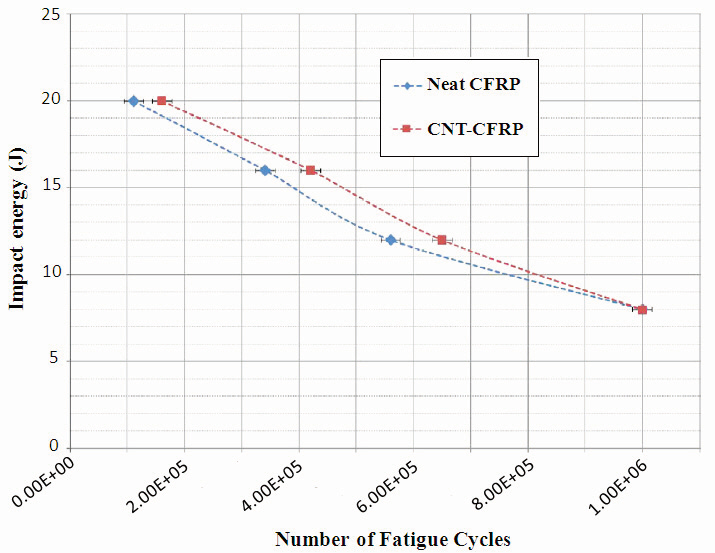 Number of fatigue cycles after impact versus impact energylevel at a compressive stress level of 80% of compression afterimpact strength for carbon fiber reinforced polymer composites(CFRPs) without and with 0.5 wt% carbon nanotubes(CNTs) (Kostopoulos et al. 2010).
