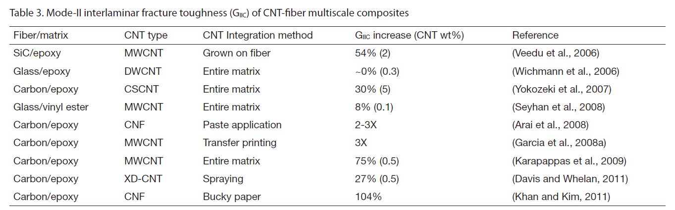 Mode-II interlaminar fracture toughness (GIIC) of CNT-fiber multiscale composites