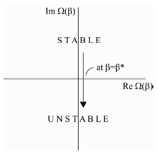 At β = β* the system moves into unstable equilibrium as thevalue of β is increased.