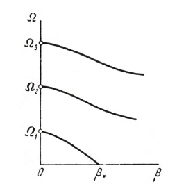 For static instability case (corresponding to Fig. 3) the real partof one of the frequencies (here Ω1) becomes zero at β = β*.