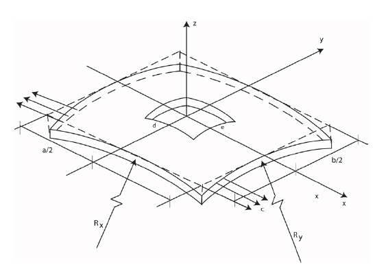 Geometry of composite laminated composite doubly curvedpanel with cutout under periodic load.