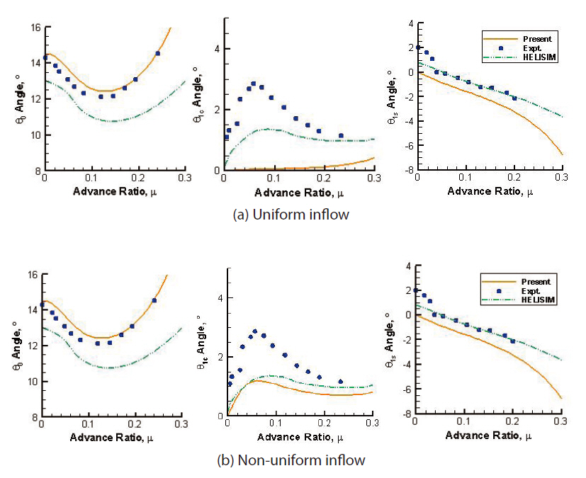 Variation of trim angle prediction in terms of advance ratio.