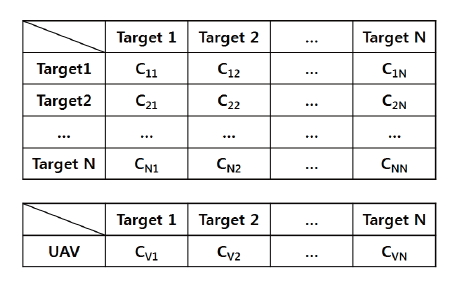 Look-up tables of (i) target to target and (ii) unmanned aerial vehicle to target.