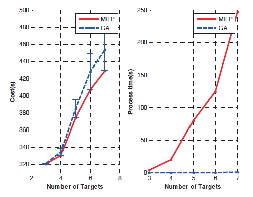 Costs and process times with respect to the number of target contains 2 sub-tasks.