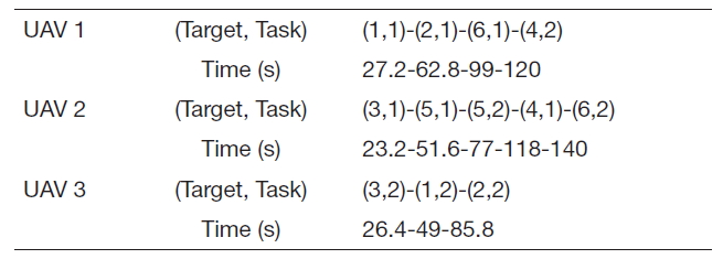 Result of Case 1-tasks with time