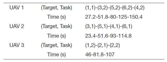 Result of Case 2-tasks with time