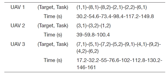 Result of Case 5-tasks with time