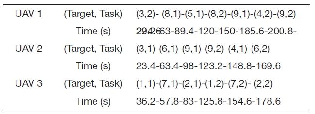 Result of Case 6-tasks with time