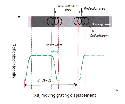 Expected reflected signal at the widths of the reflection area and the non-reflection area diameter of the optical beam.