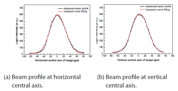 Measured beam profiles of the horizontal and vertical centralaxes.