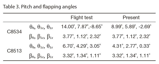 Pitch and flapping angles