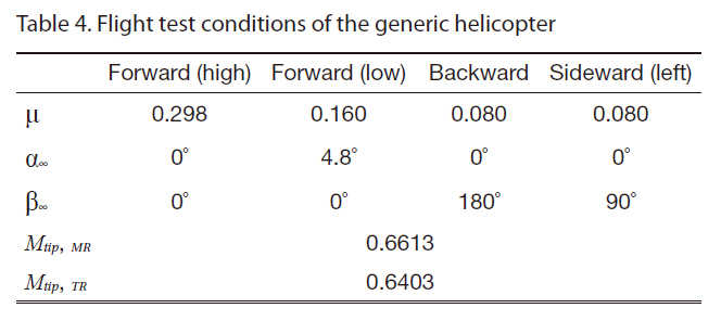 Flight test conditions of the generic helicopter