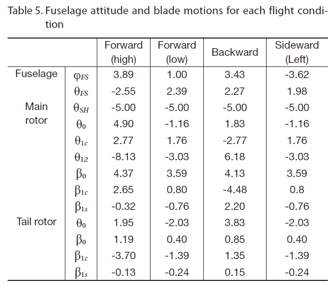 Fuselage attitude and blade motions for each flight condition