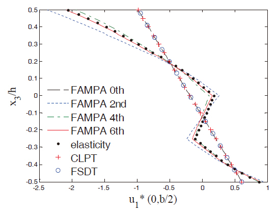 In-plane displacement u1* for Case 1. FAMPA: formal asymptoticmethod-based plate analysis CLPT: classical laminated platetheory FSDT: first-order shear deformation theory.