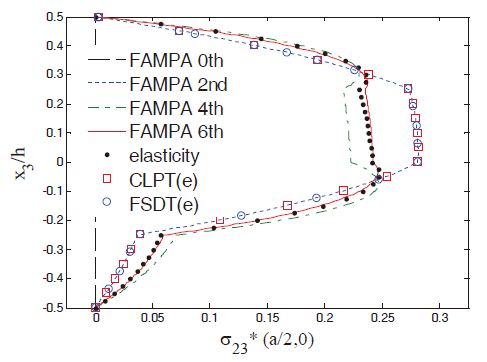Transverse shear stress σ23* for Case 1. FAMPA: formal asymptoticmethod-based plate analysis CLPT: classical laminated plate theory FSDT: first-order shear deformation theory.