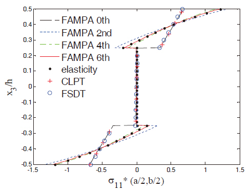 In-plane normal stress σ11* for Case 2. FAMPA: formal asymptotic method-based plate analysis CLPT: classical laminated plate theory FSDT: first-order shear deformation theory.
